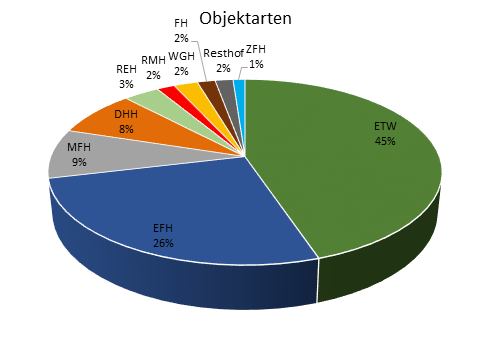 Objektarten Oldenburg in Holstein 2019