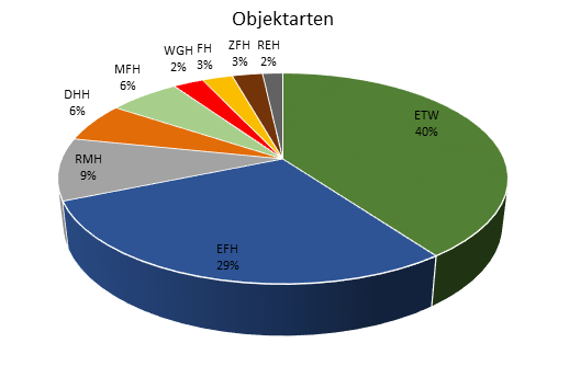 Objektarten Oldenburg in Holstein 2019