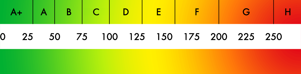 Skala Energiebedarf