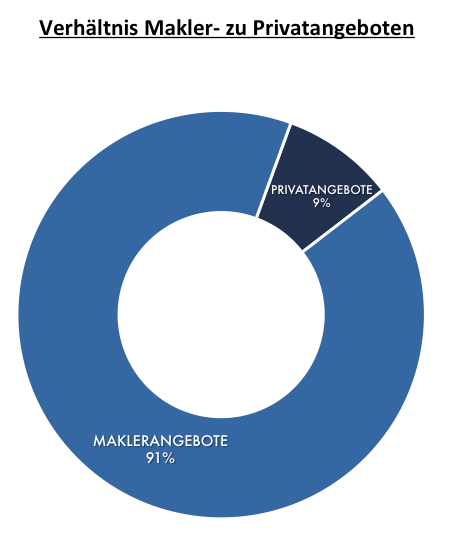 Verhältnis Makler- zu Privatangeboten 2015