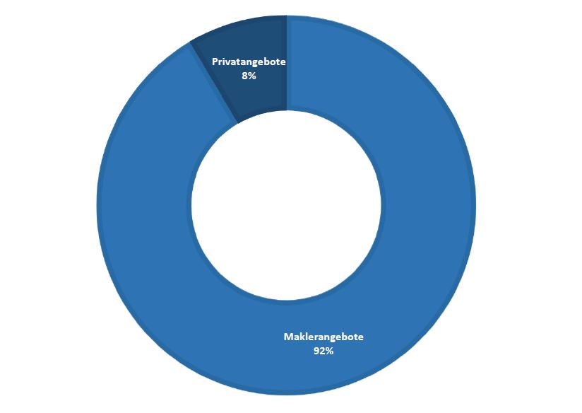 Verhältnis Makler- zu Privatangeboten 2017