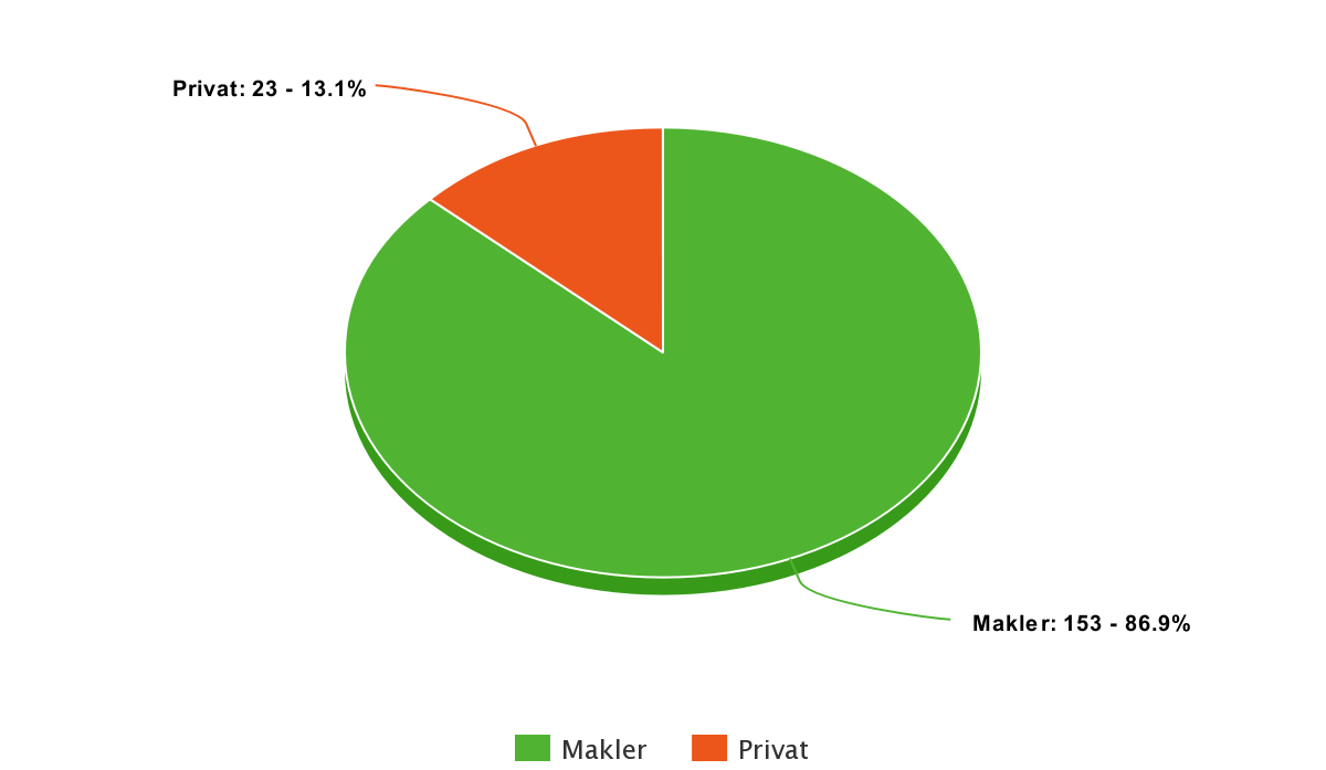 Verhältnis Makler- zu Privatangeboten 2019