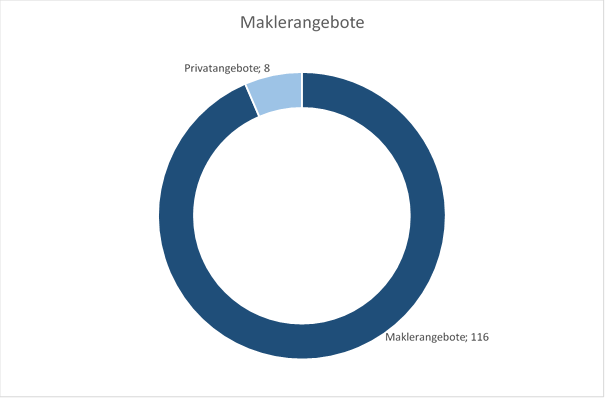 Verhältnis Makler- zu Privatangeboten 2020