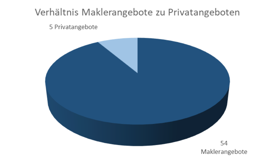 Verhältnis Makler- zu Privatangeboten 2021