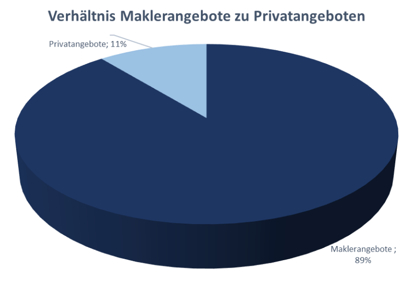 Verhältnis Makler- zu Privatangeboten 2022