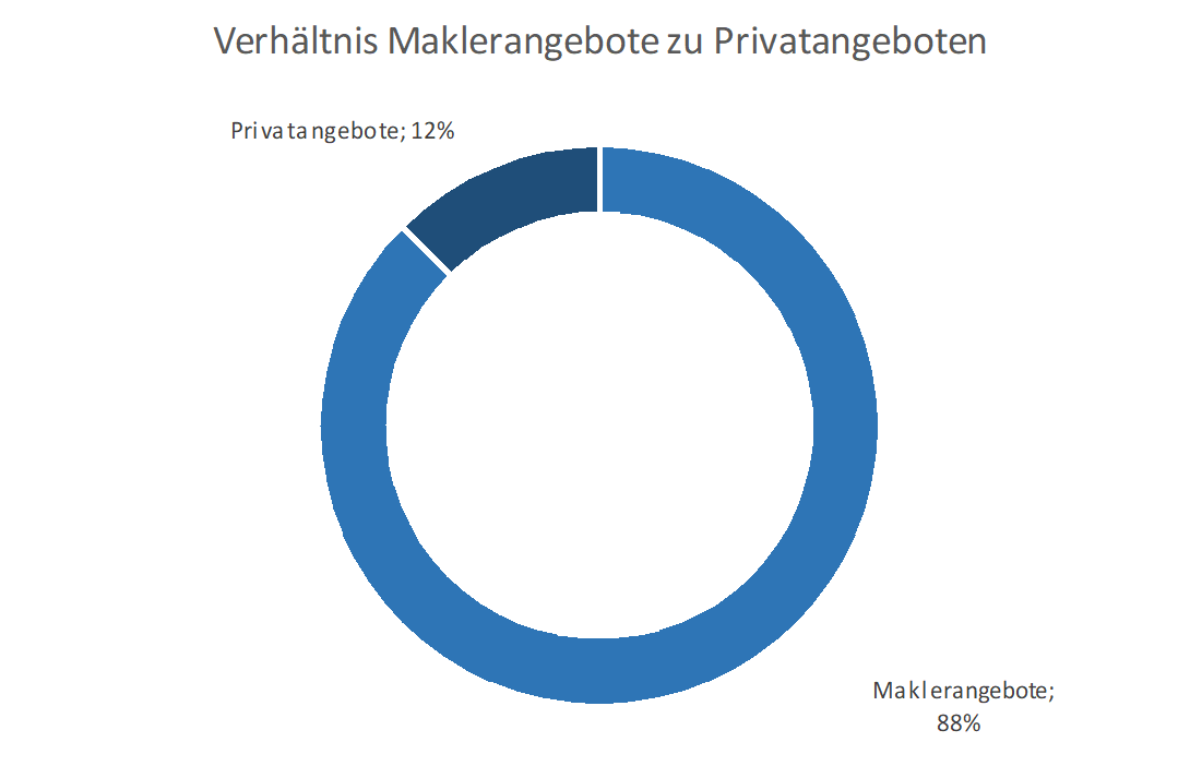 Verhältnis Makler- zu Privatangeboten 2023