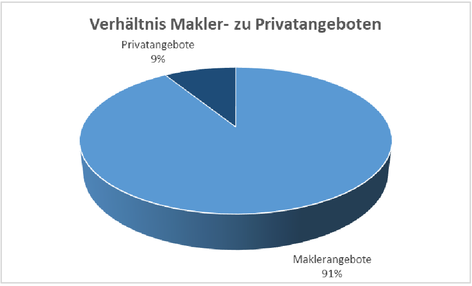 Verhältnis Makler- zu Privatangeboten 2024
