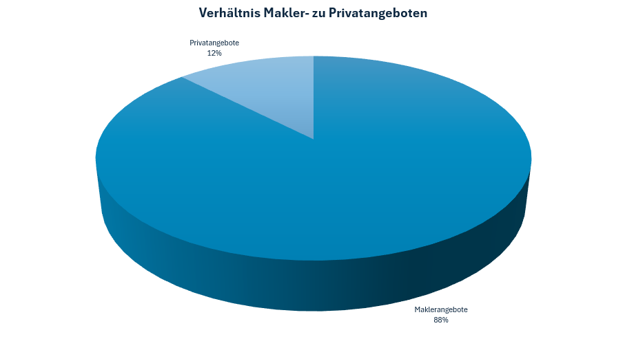 Verhältnis Makler- zu Privatangeboten 2025