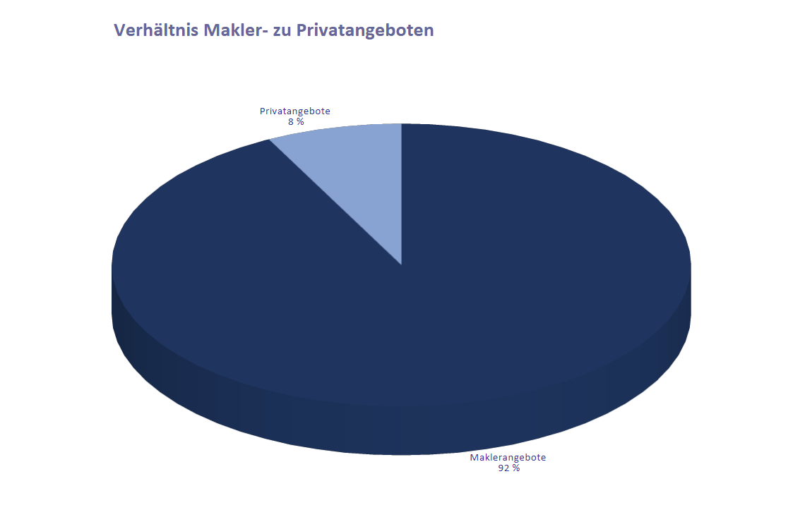 Verh&auml;ltnis Makler- zu Privatangeboten 2026