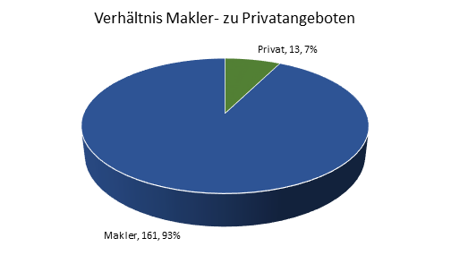 Makler-/Privatangebote Oldenburg in Holstein 2019