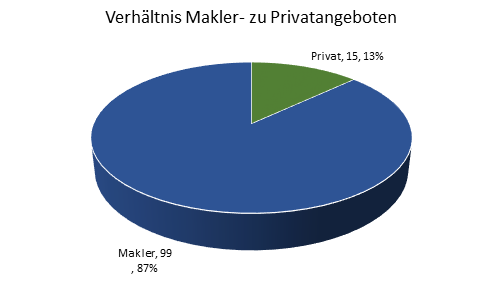 Makler-/Privatangebote Oldenburg in Holstein 2019