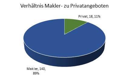 Makler-/Privatangebote Oldenburg in Holstein 2019