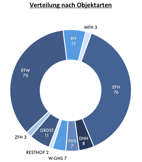 Objektarten 2015