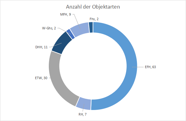 Objektarten 2020