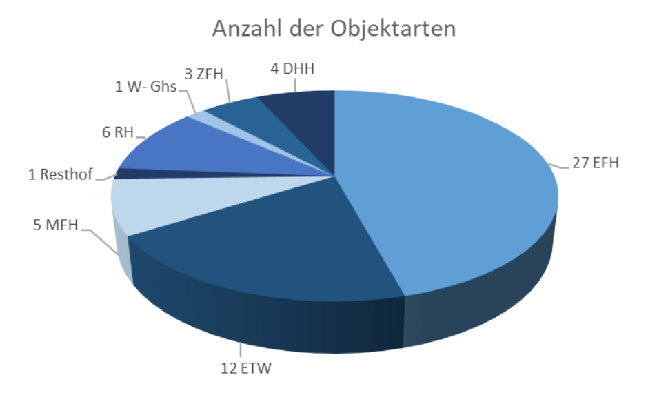 Objektarten 2021