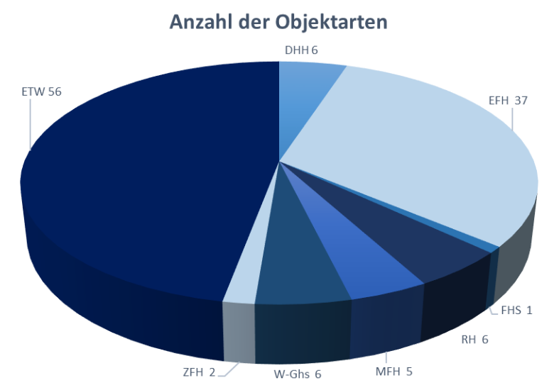 Objektarten 2022