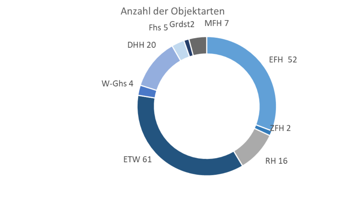 Objektarten 2023