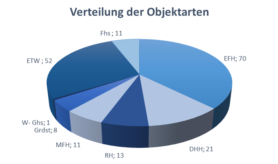 Objektarten 2025
