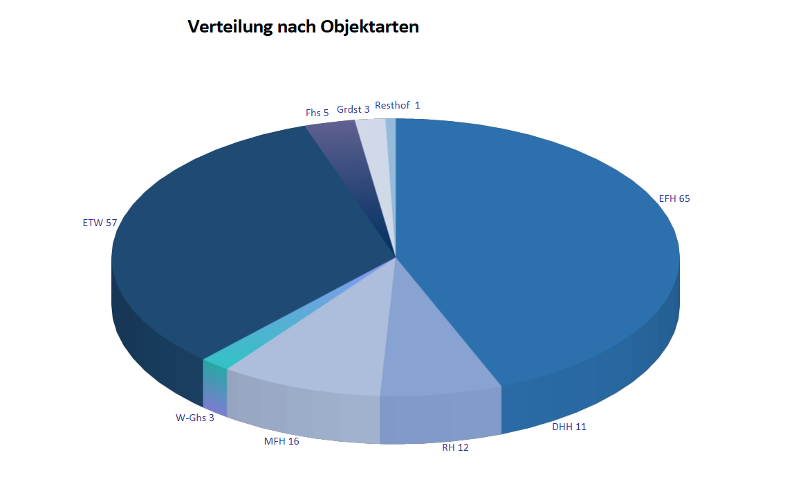 Objektarten 2026