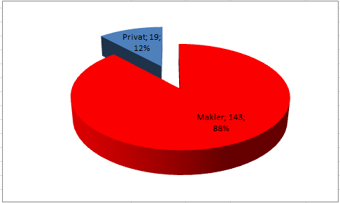 Verhältnis Makler- zu Privatangeboten 2015