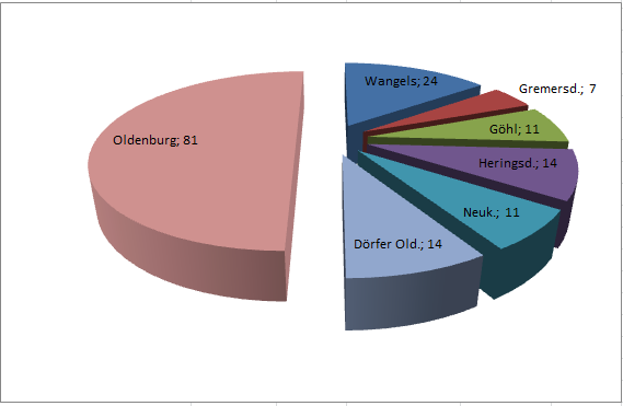 Verteilung des Angebotes auf die Orte 2015