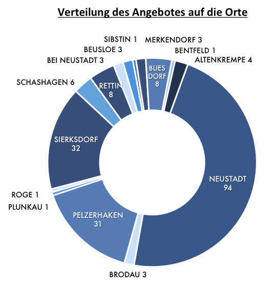 Verteilung des Angebotes auf die Orte 2015