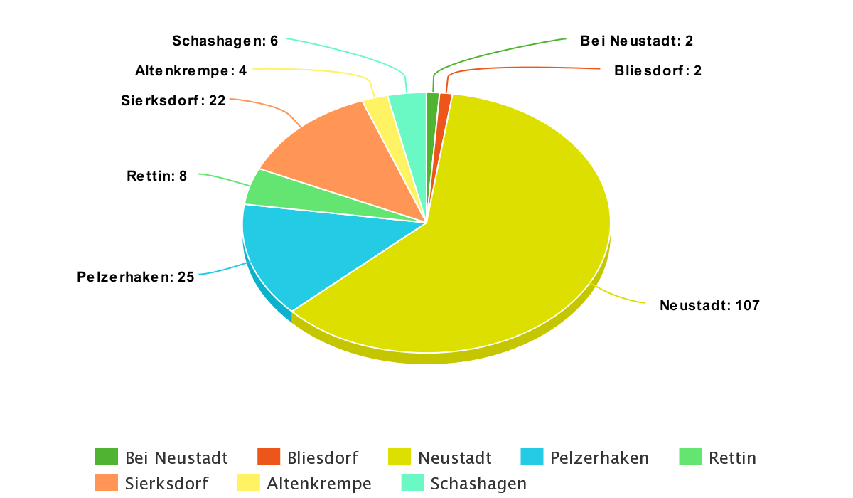 Verteilung des Angebotes auf die Orte 2019