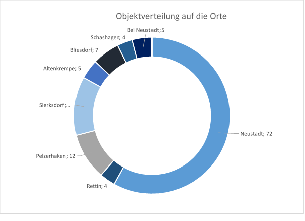 Verteilung des Angebotes auf die Orte 2020