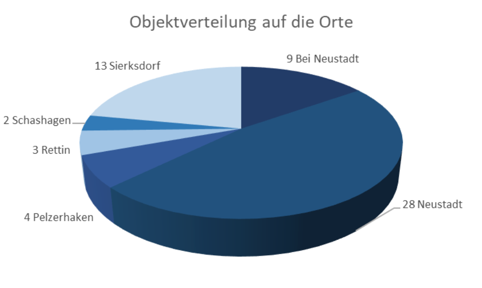 Verteilung des Angebotes auf die Orte 2021