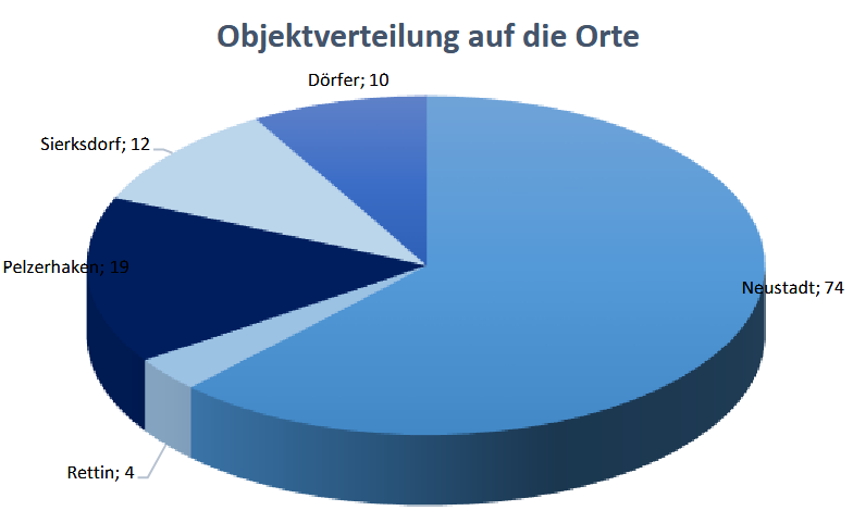 Verteilung des Angebotes auf die Orte 2022