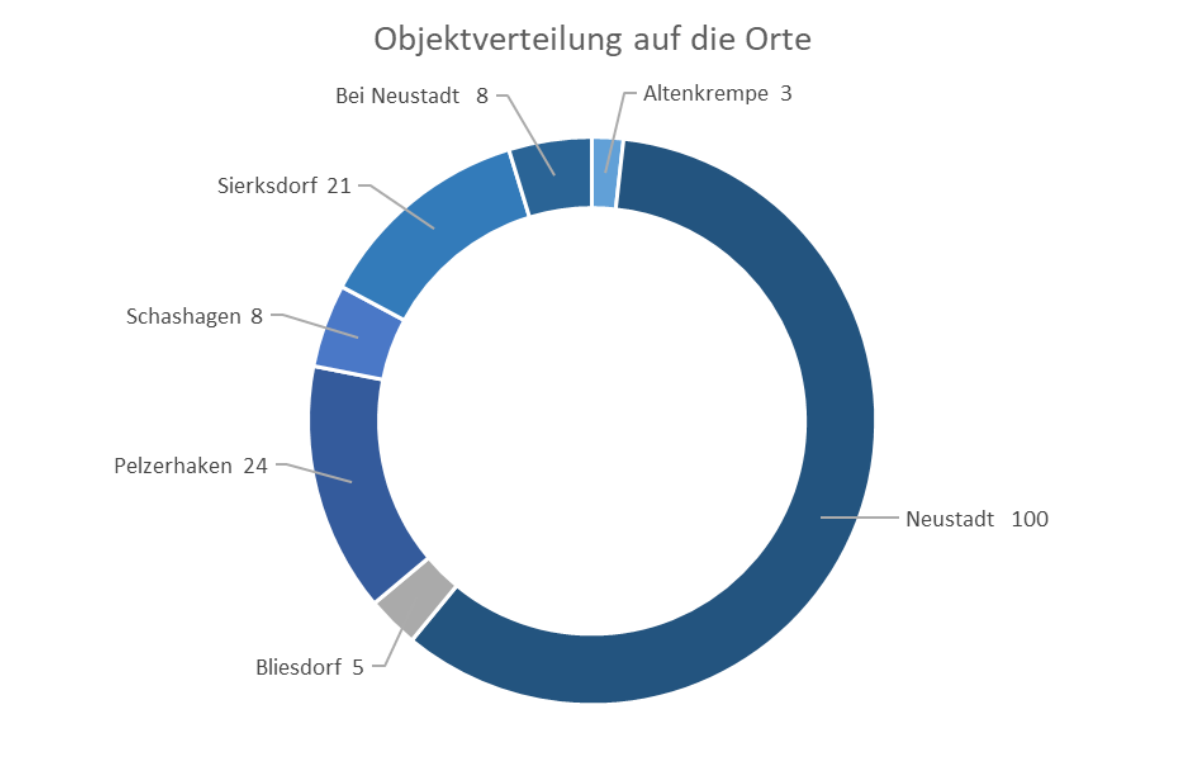 Verteilung des Angebotes auf die Orte 2023