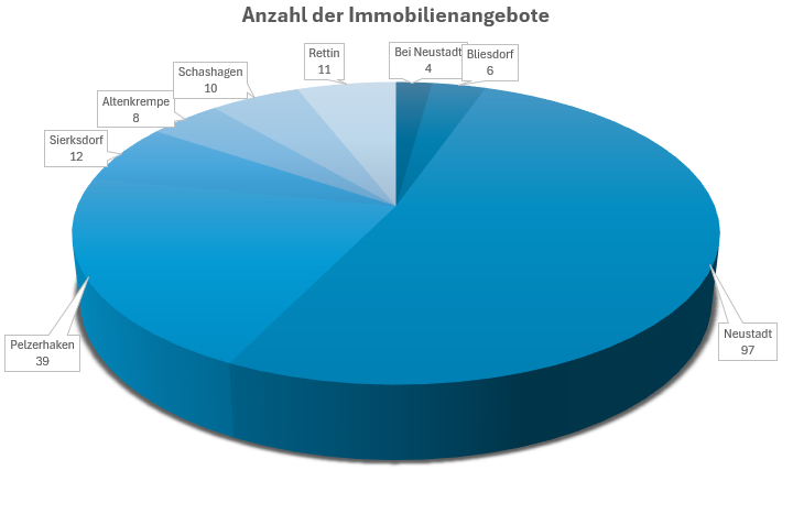 Verteilung des Angebotes auf die Orte 2025