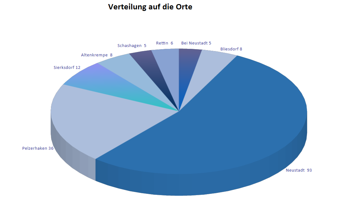 Verteilung des Angebotes auf die Orte 2026