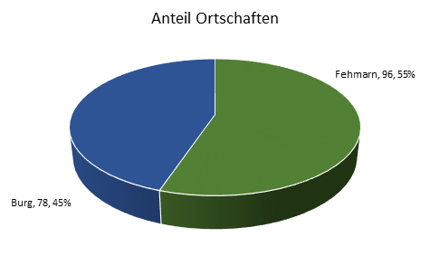 Objektarten Fehmarn 2019