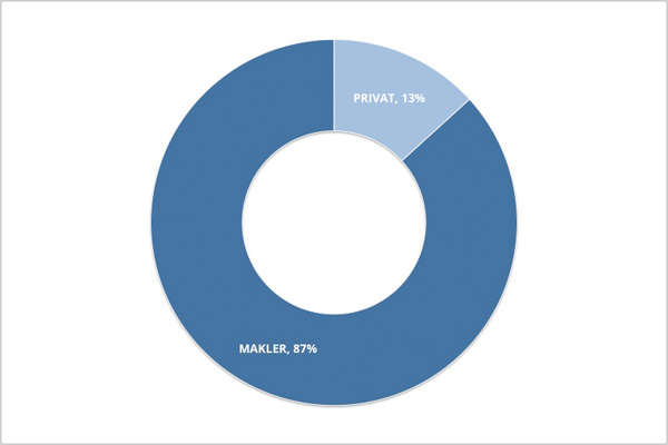 Verhältnis Makler- zu Privatangeboten 2015