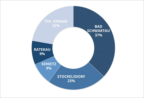 Verteilung des Angebotes auf die Orte 2015