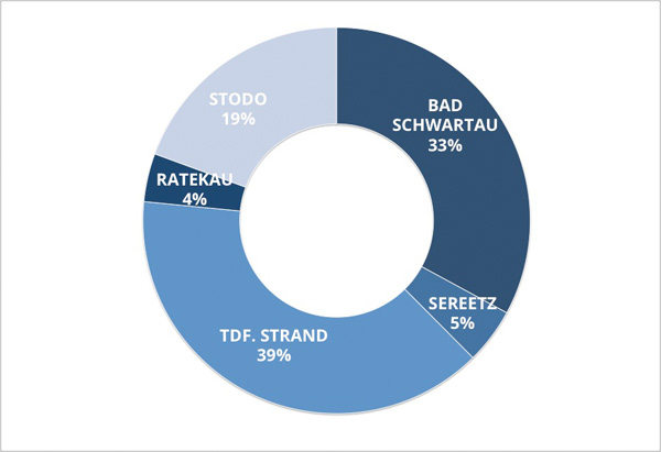 Verteilung des Angebotes auf die Orte 2016