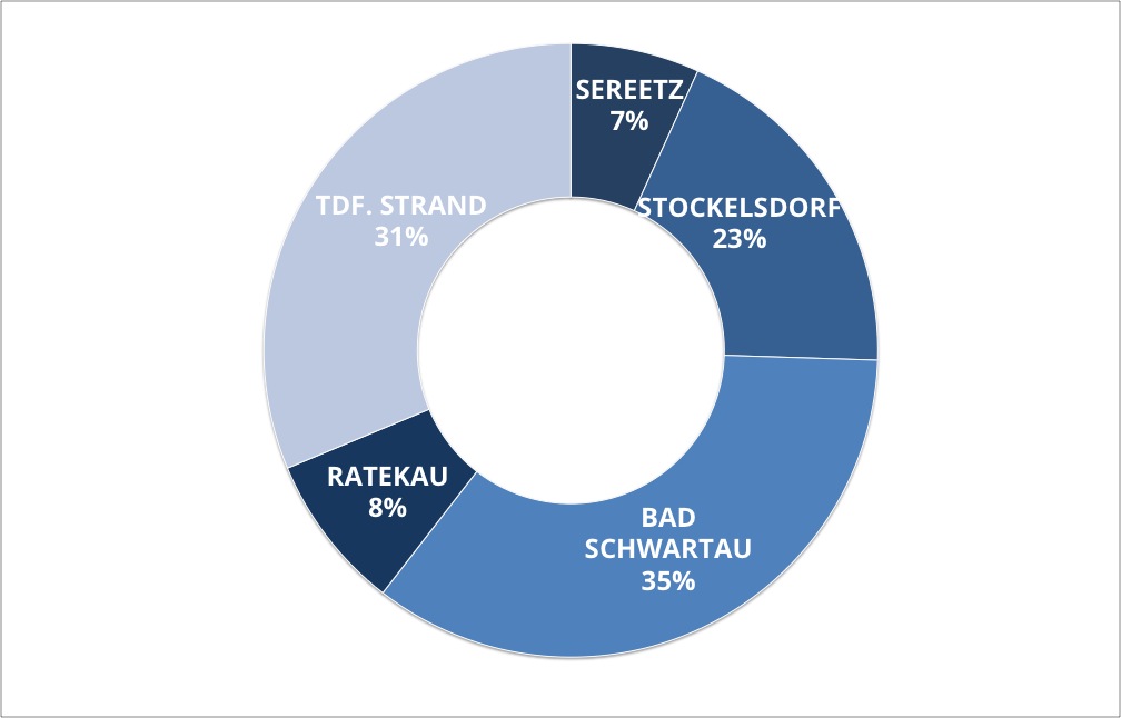 Verteilung des Angebotes auf die Orte 2017